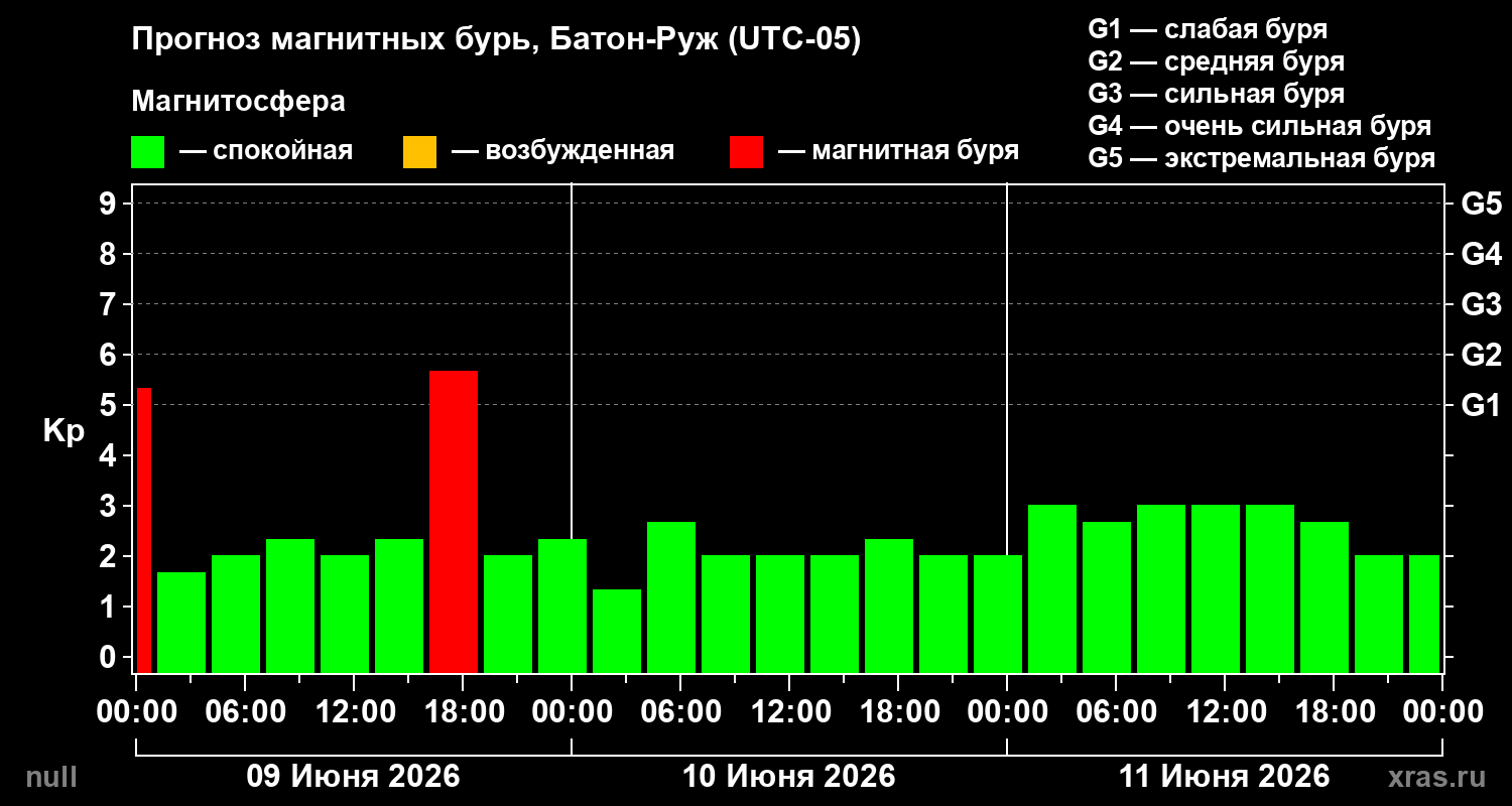 Прогноз геомагнитного индекса&nbsp;Kp