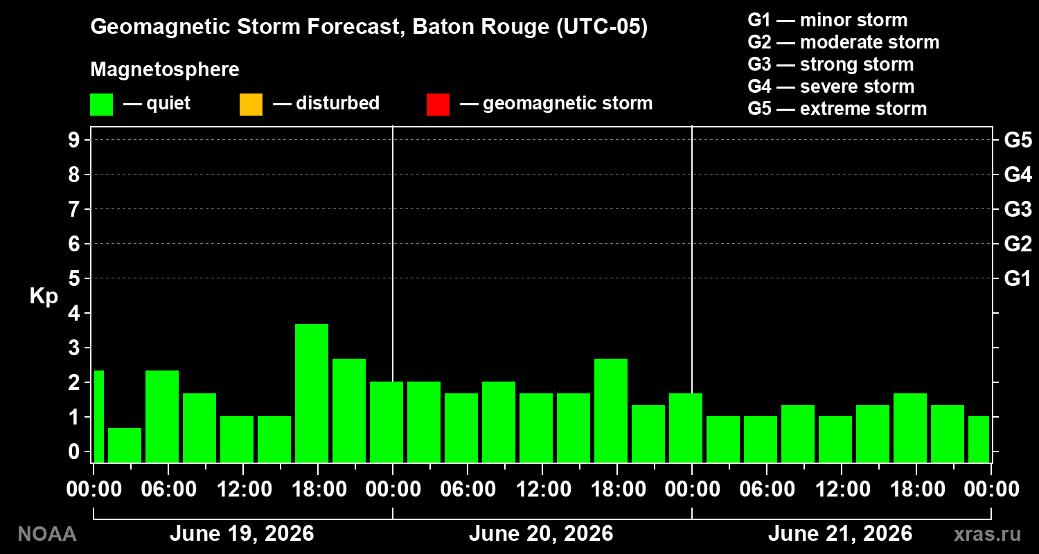 Geomagnetic index Kp forecast for three days