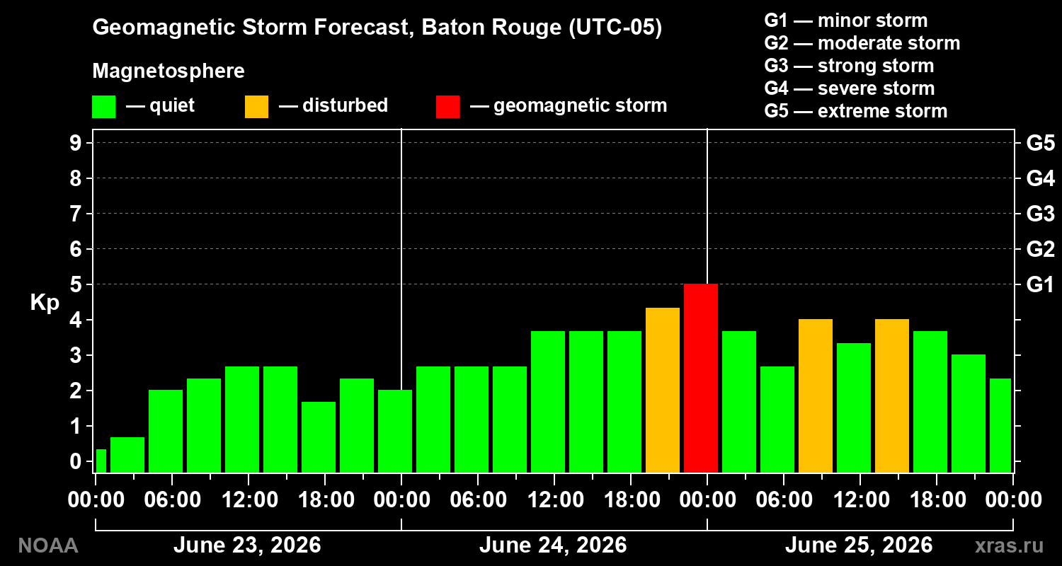Geomagnetic index Kp forecast for three days