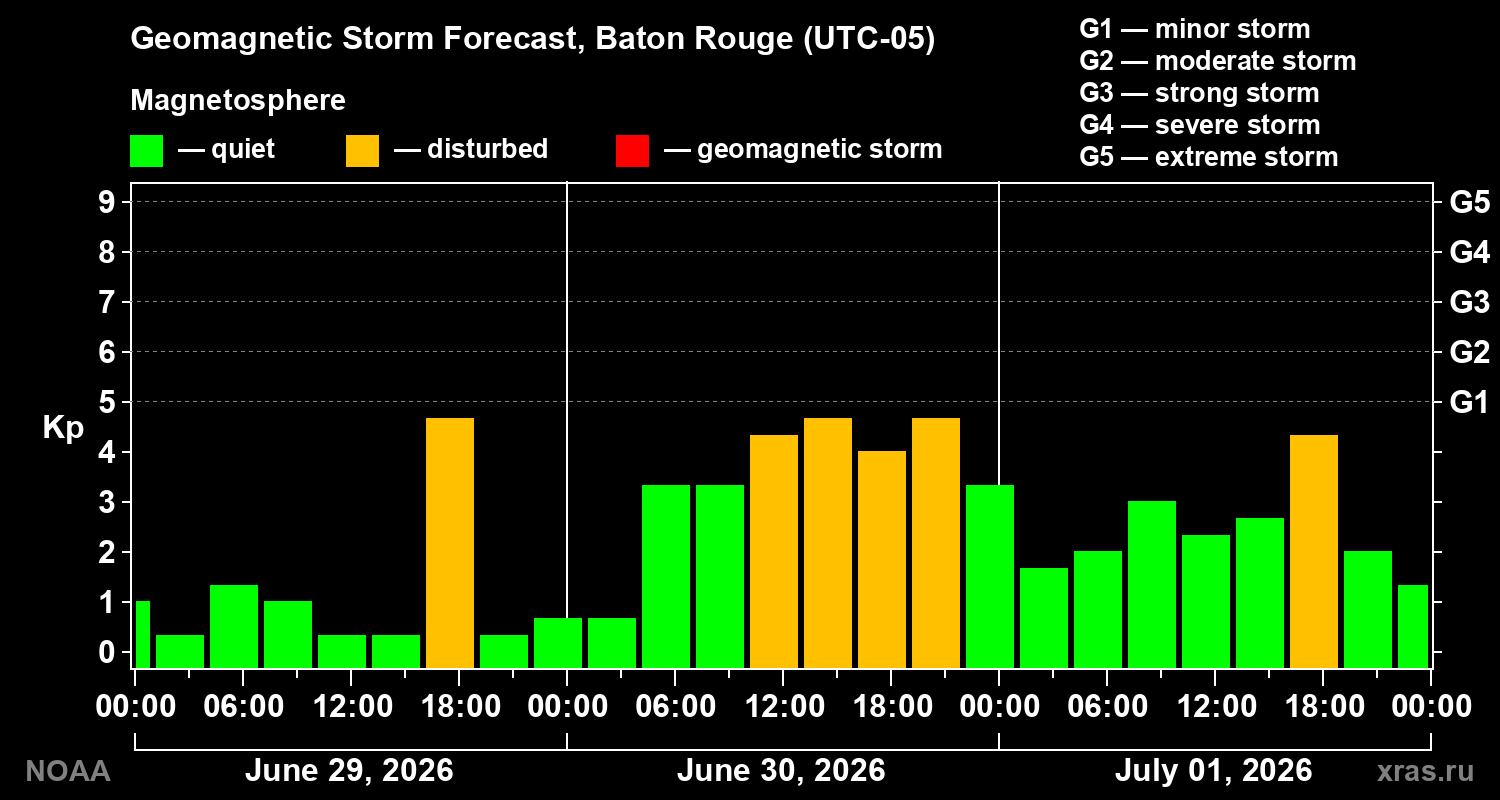 Geomagnetic index Kp forecast for three days