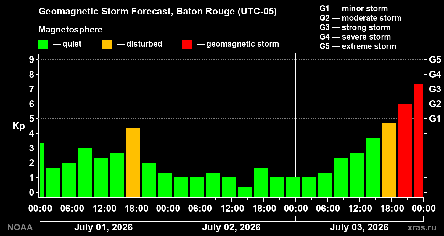 Geomagnetic index Kp forecast for three days