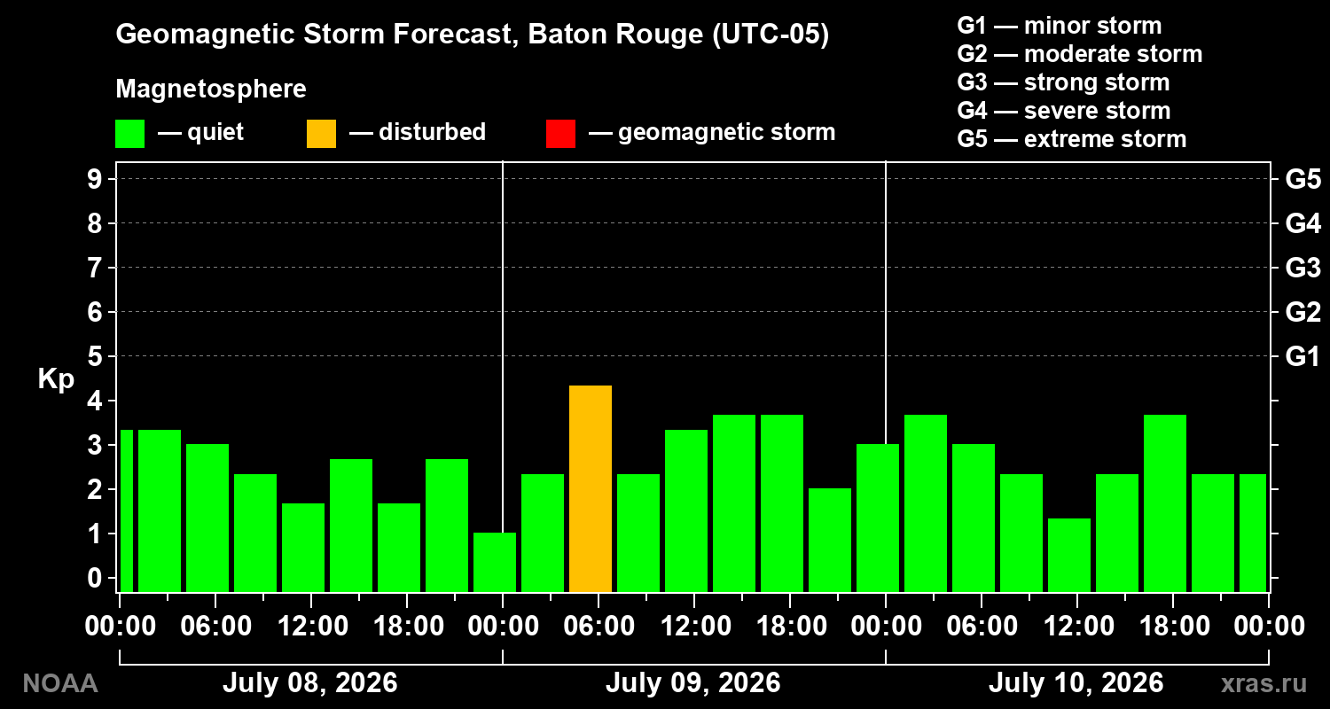 Geomagnetic index Kp forecast for three days