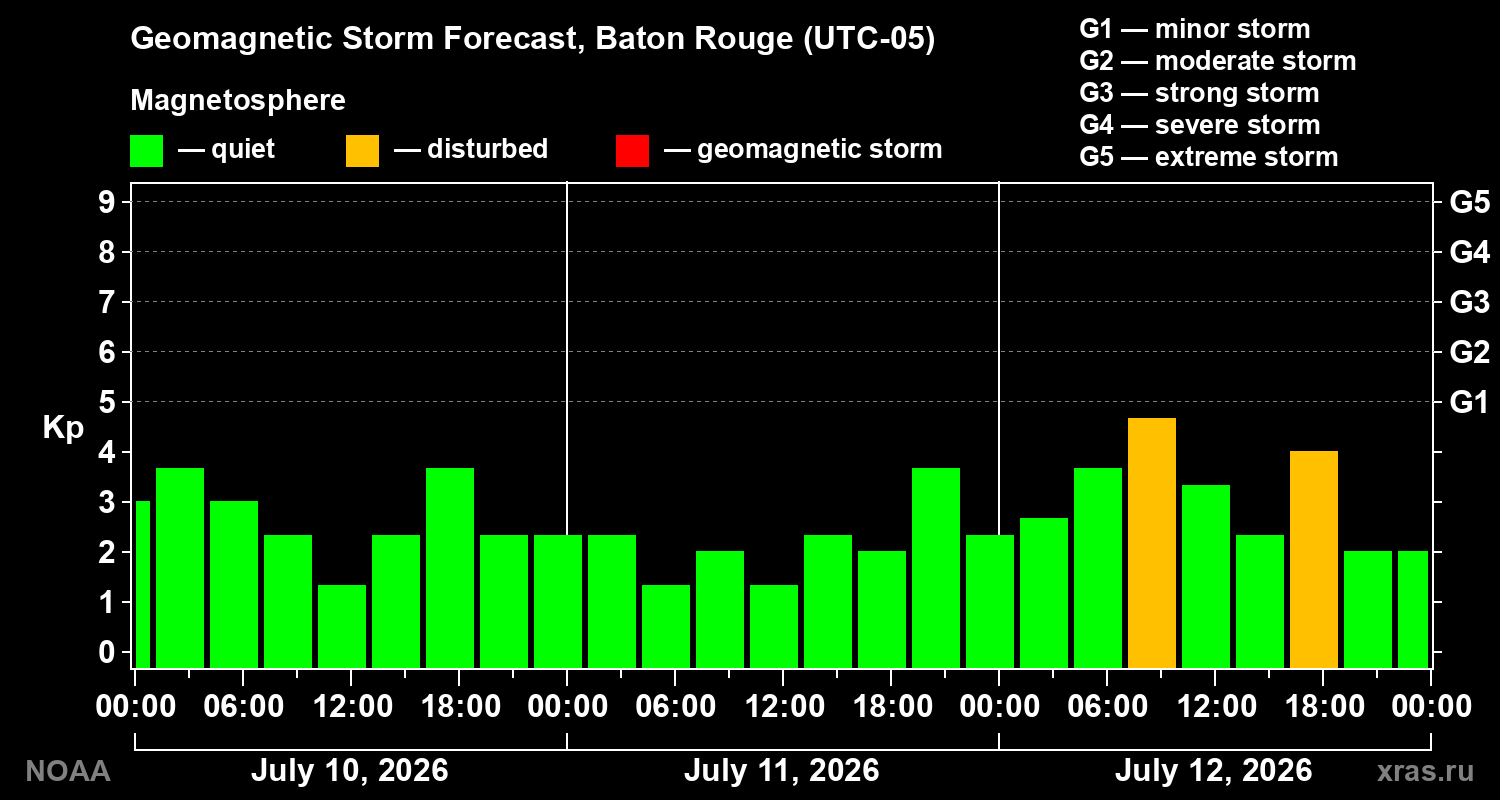 Geomagnetic index Kp forecast for three days