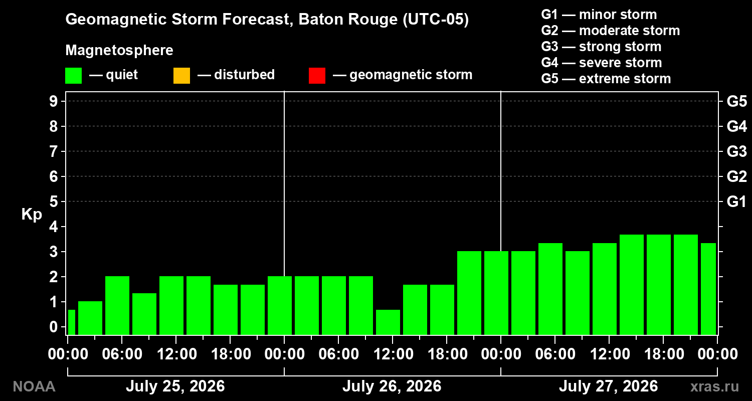 Geomagnetic index Kp forecast for three days