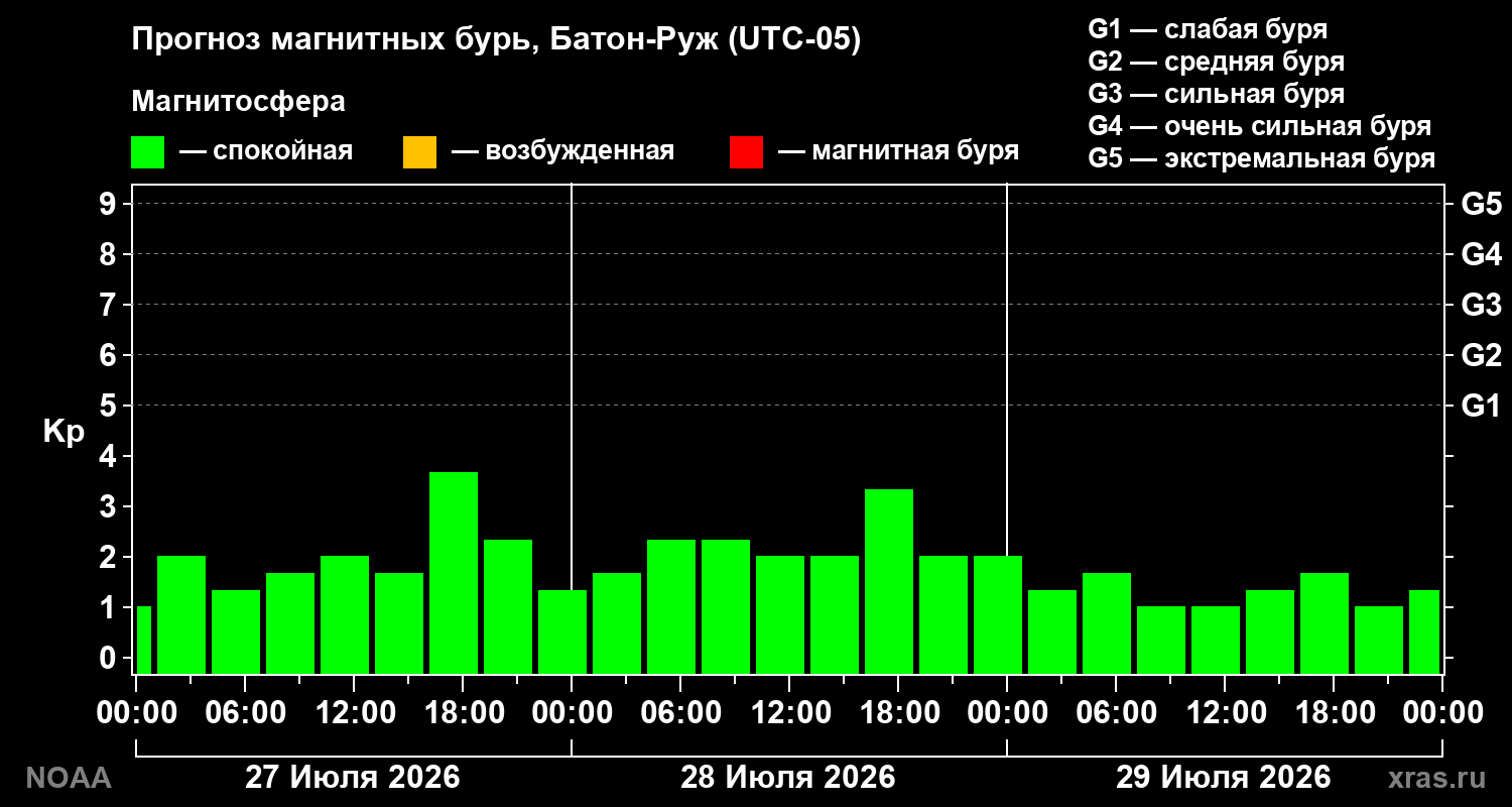 Прогноз геомагнитного индекса Kp на трое суток
