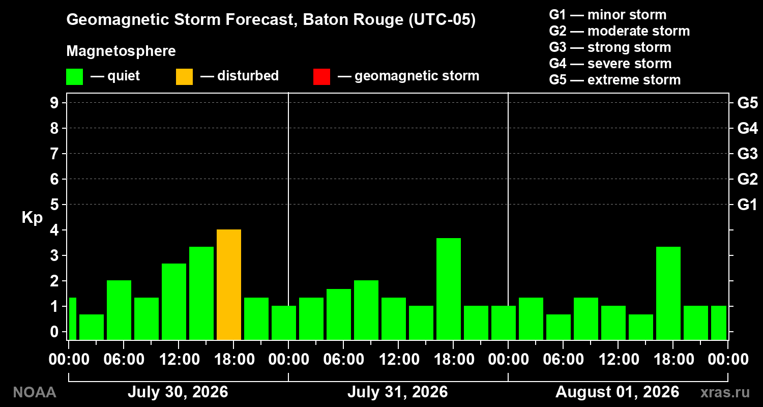 Geomagnetic index Kp forecast for three days