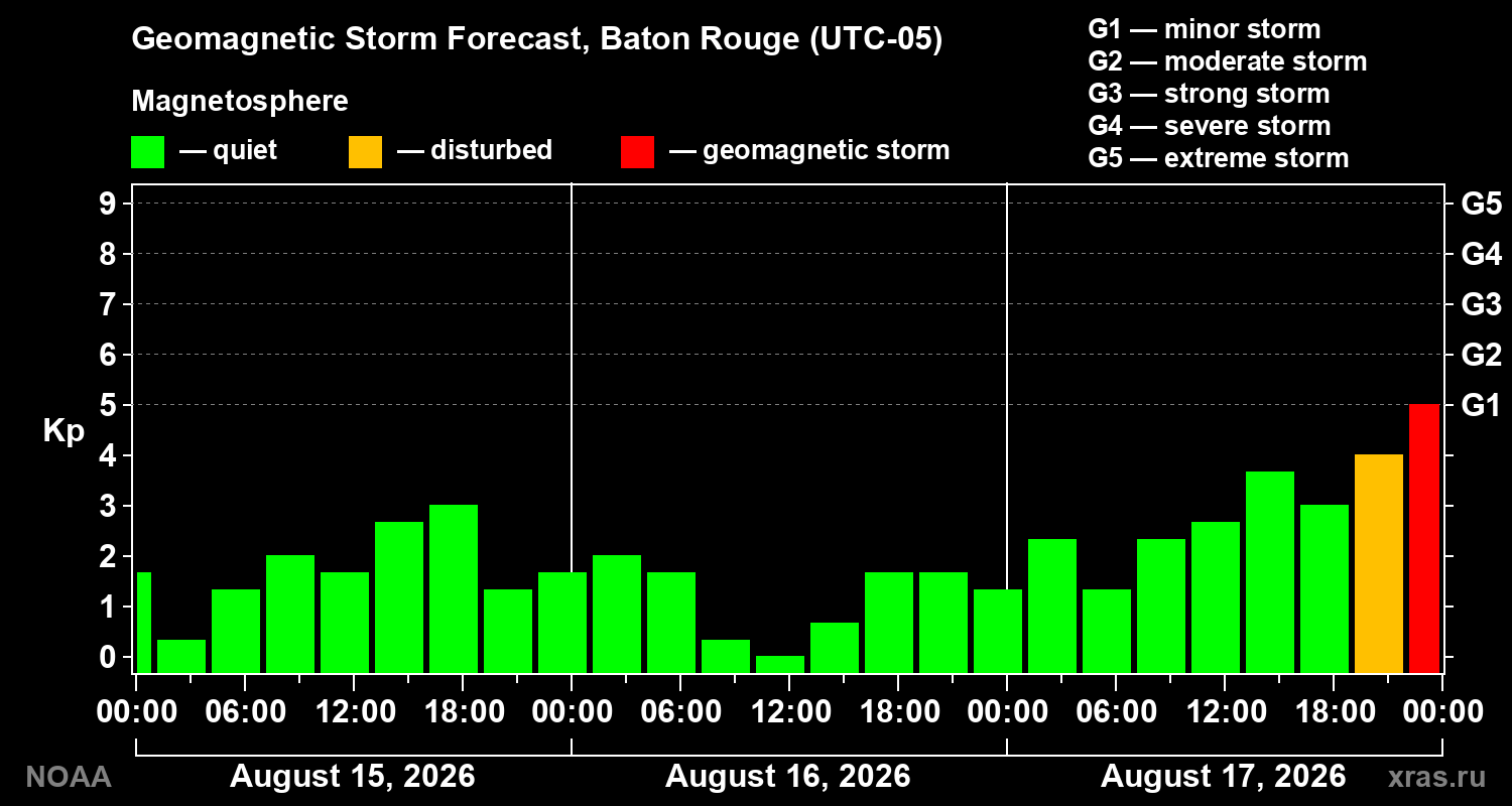 Geomagnetic index Kp forecast for three days