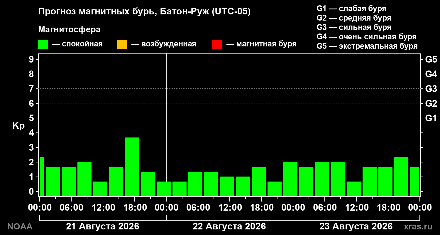 Прогноз геомагнитного индекса Kp на трое суток