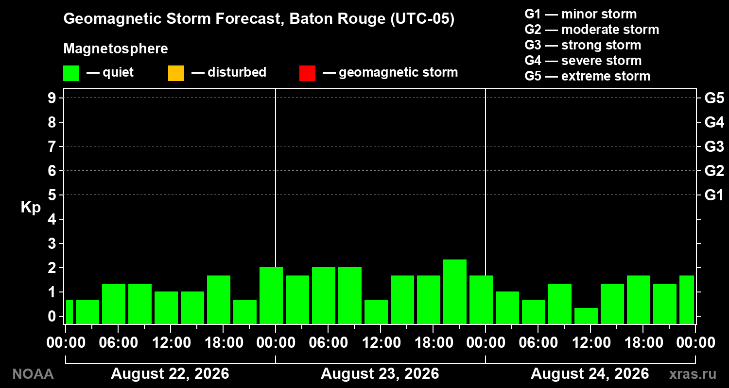 Geomagnetic index Kp forecast for three days