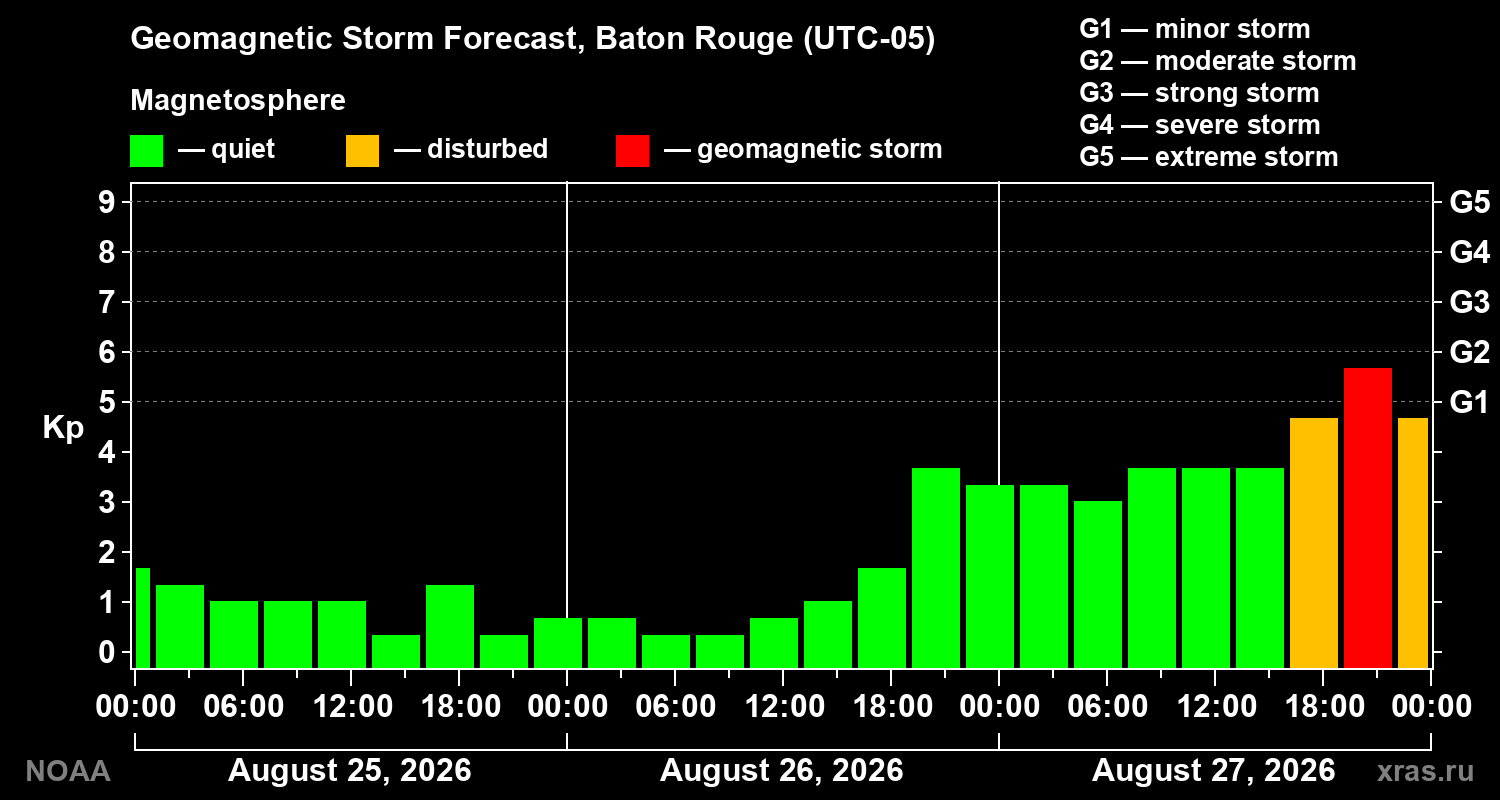 Geomagnetic index Kp forecast for three days