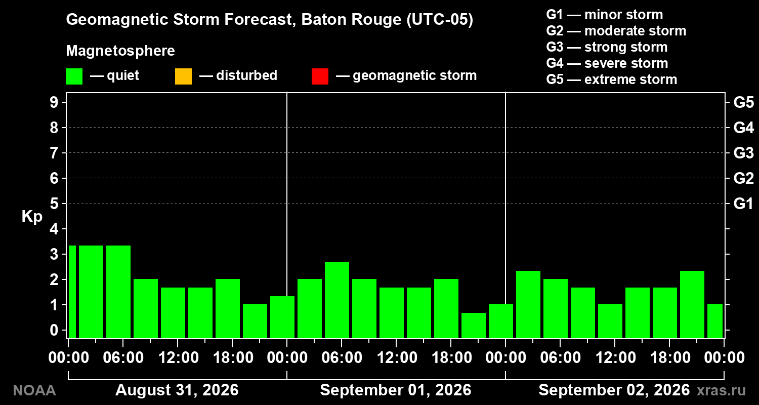 Geomagnetic index Kp forecast for three days