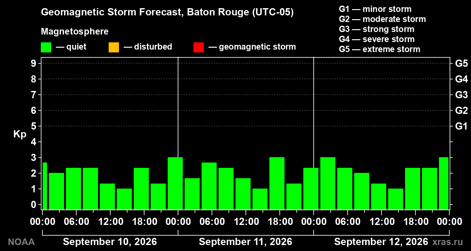 Geomagnetic index Kp forecast for three days