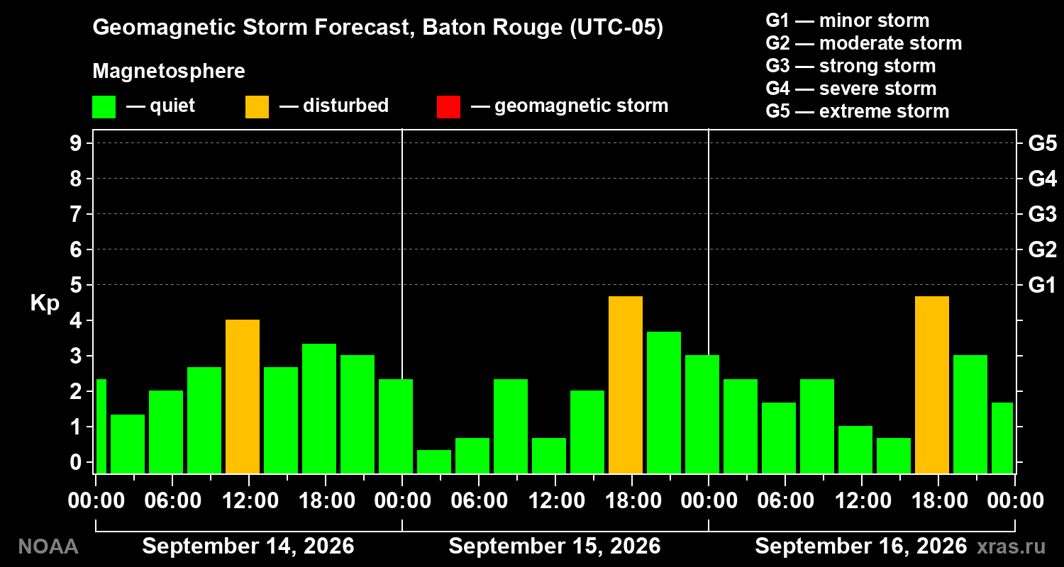 Geomagnetic index Kp forecast for three days