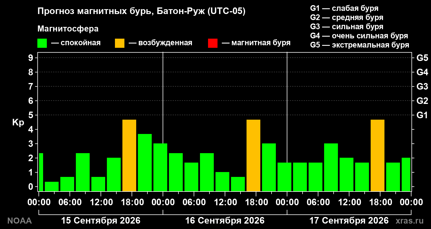 Прогноз геомагнитного индекса Kp на трое суток