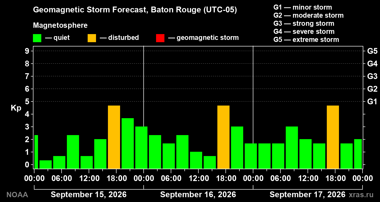 Geomagnetic index Kp forecast for three days