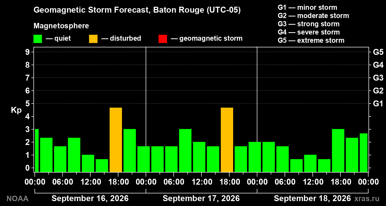 Geomagnetic index Kp forecast for three days