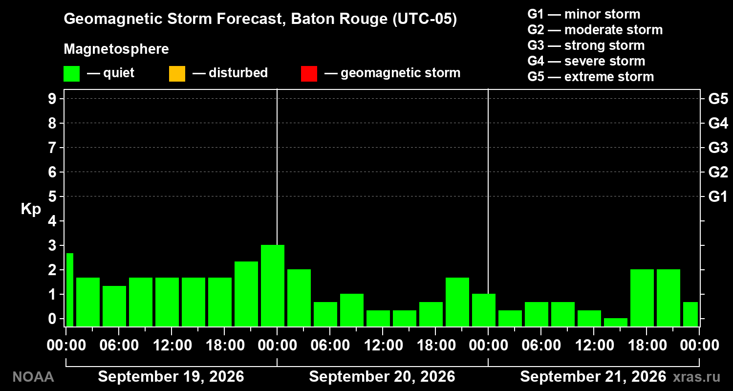Geomagnetic index Kp forecast for three days