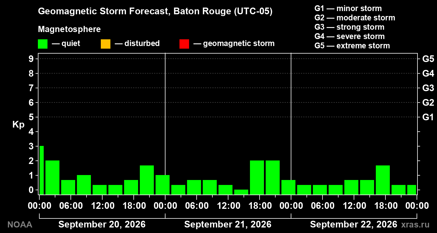 Geomagnetic index Kp forecast for three days
