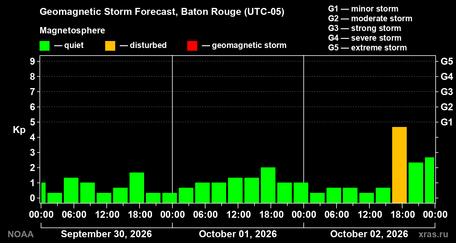 Geomagnetic index Kp forecast for three days