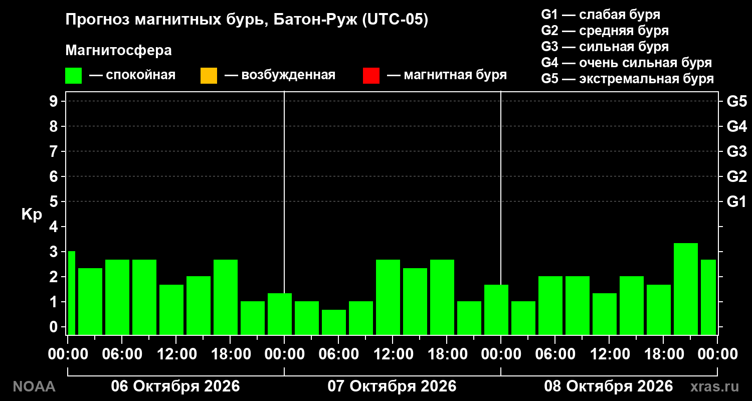 Прогноз геомагнитного индекса Kp на трое суток