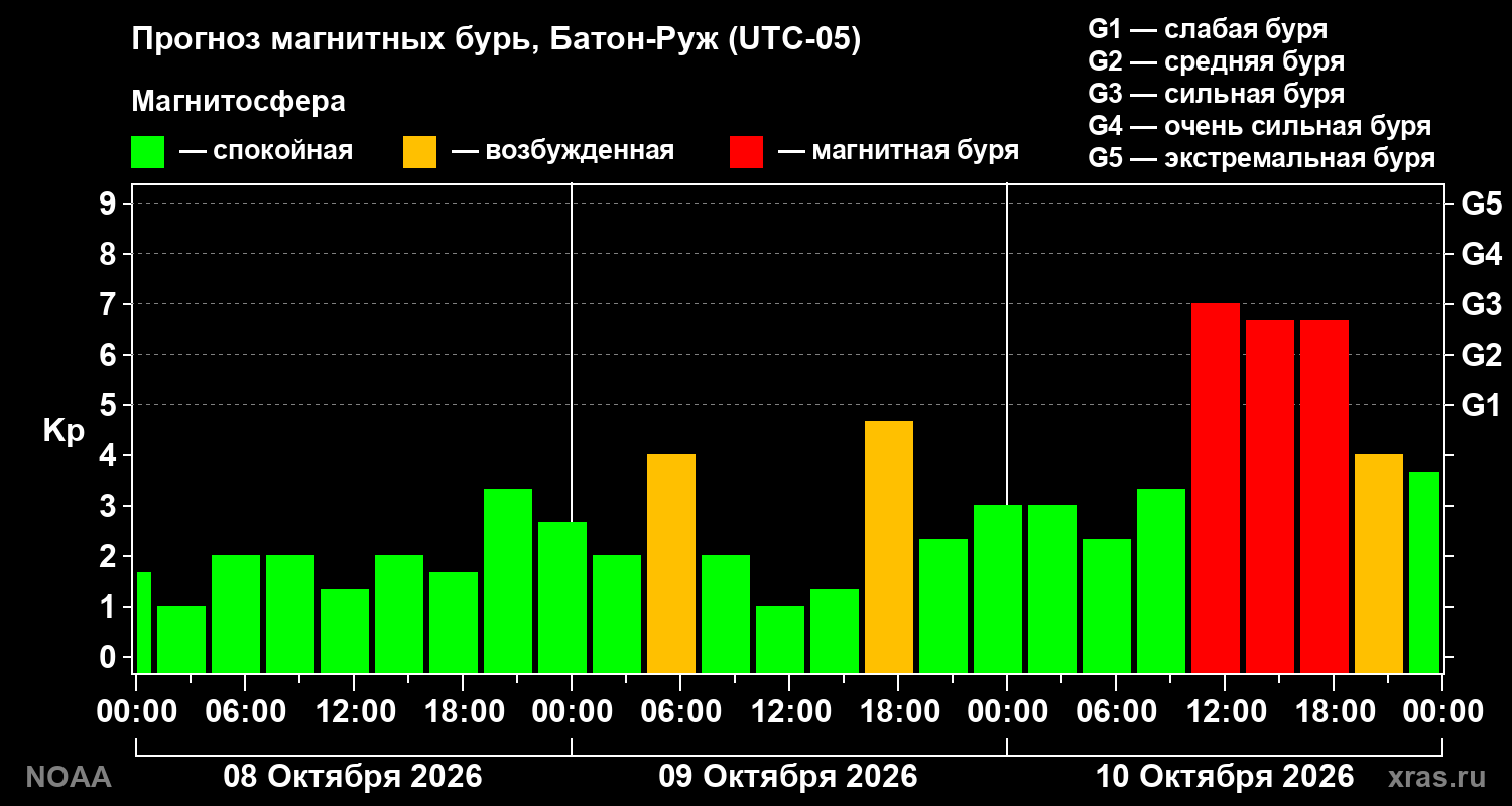 Прогноз геомагнитного индекса Kp на трое суток