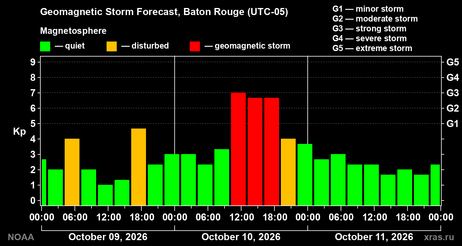Geomagnetic index Kp forecast for three days