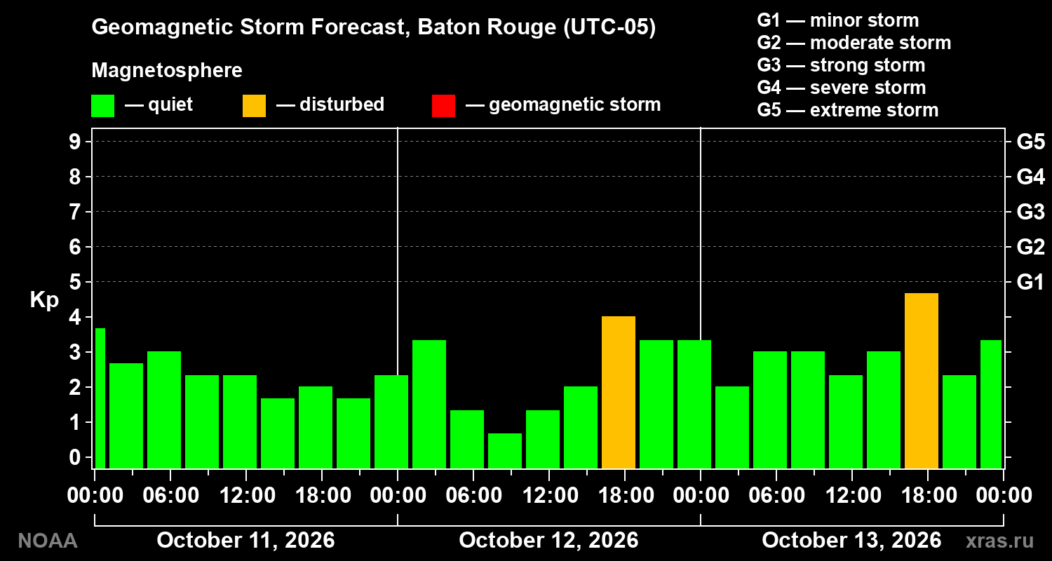 Geomagnetic index Kp forecast for three days