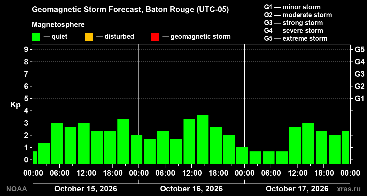 Geomagnetic index Kp forecast for three days