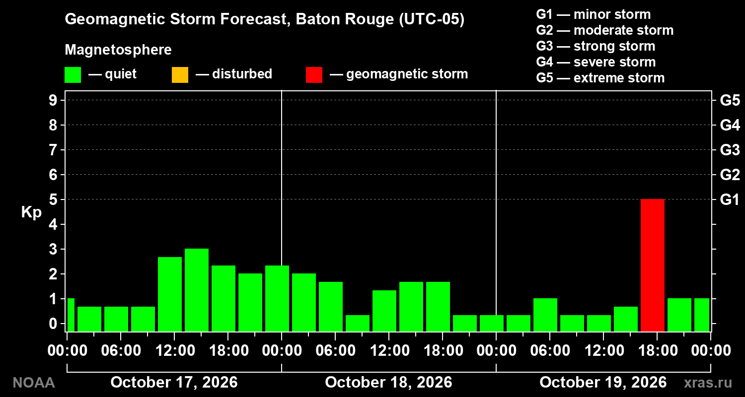 Geomagnetic index Kp forecast for three days
