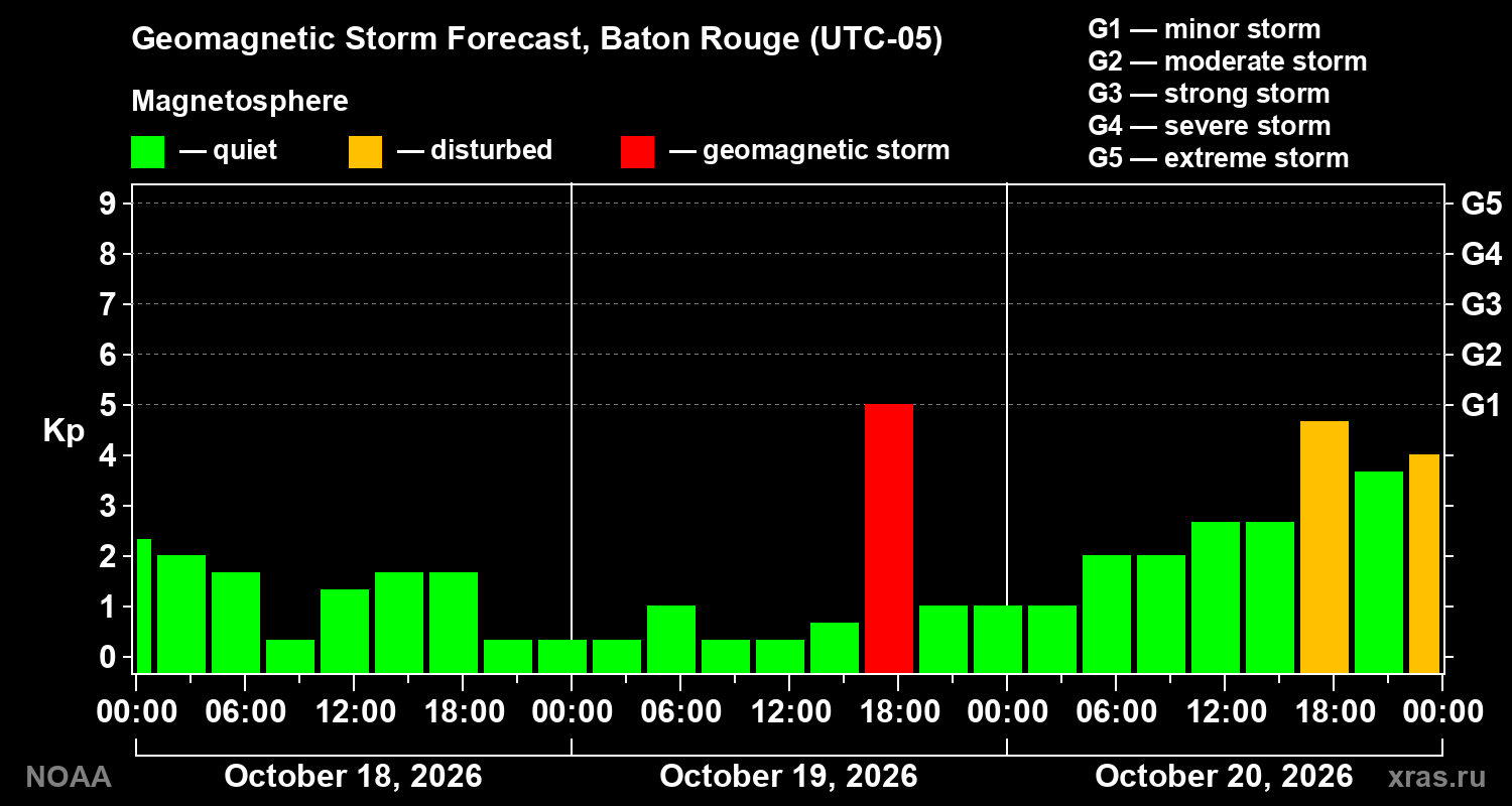 Geomagnetic index Kp forecast for three days