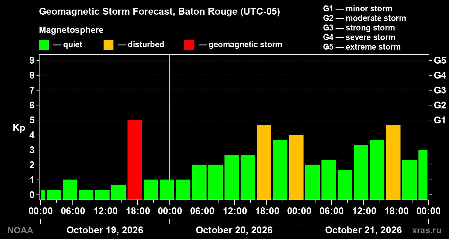 Geomagnetic index Kp forecast for three days