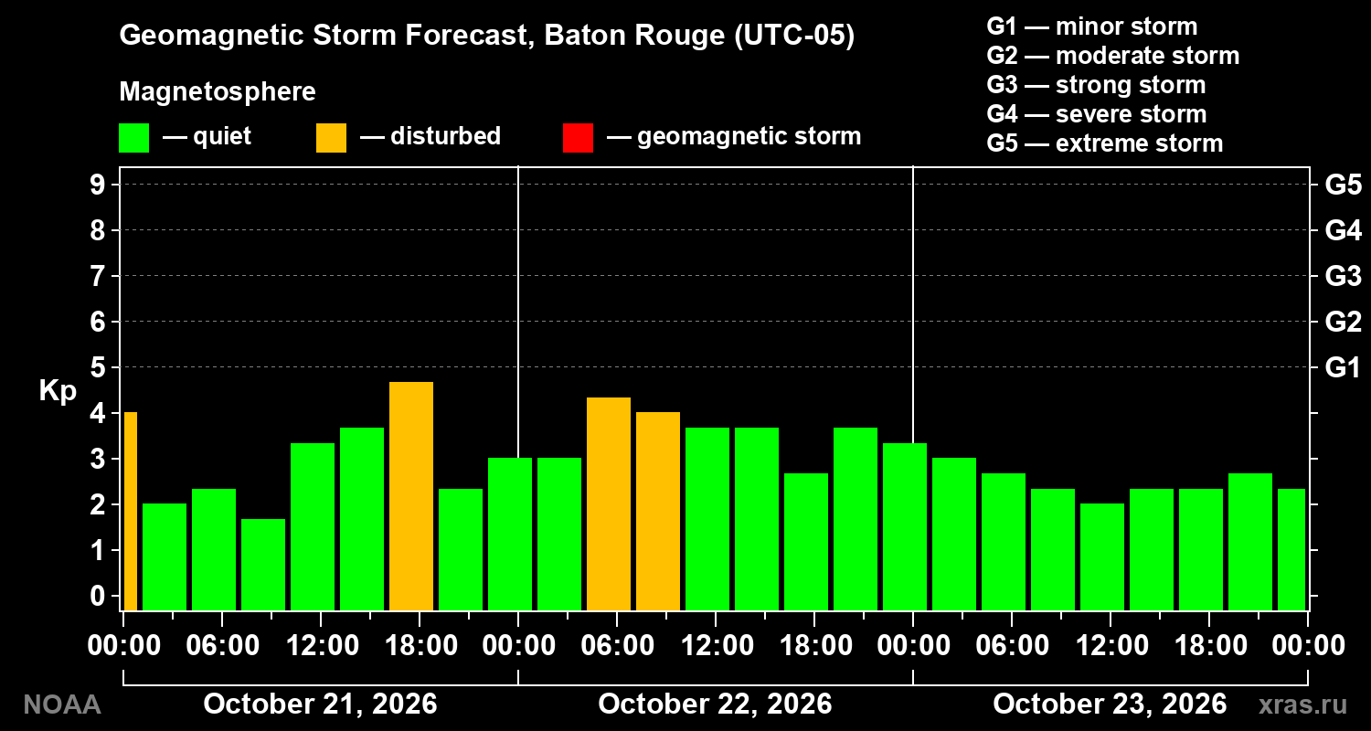 Geomagnetic index Kp forecast for three days