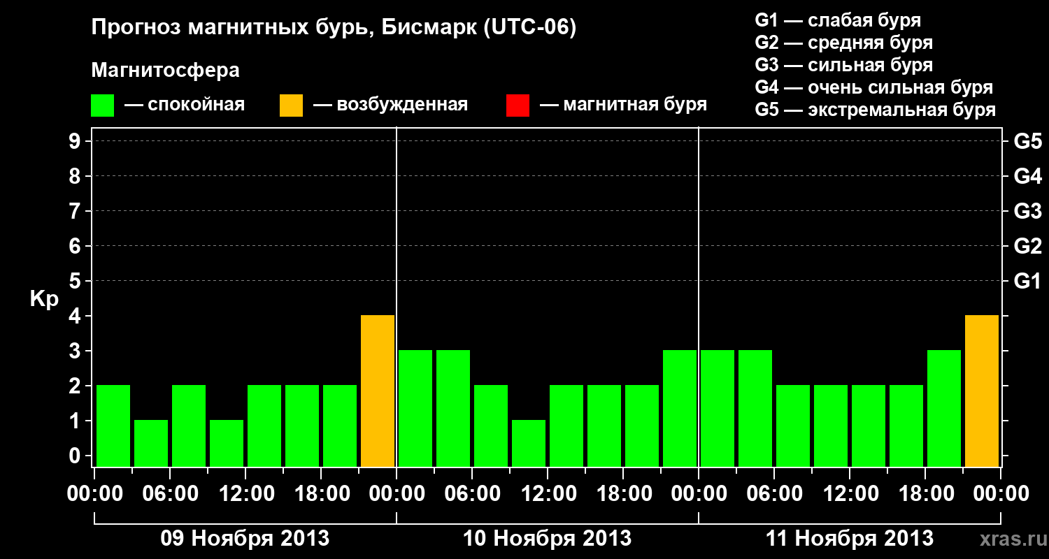 Прогноз геомагнитного индекса Kp