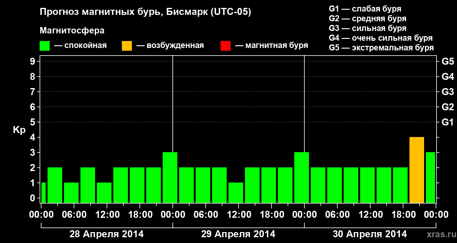 Прогноз геомагнитного индекса&nbsp;Kp