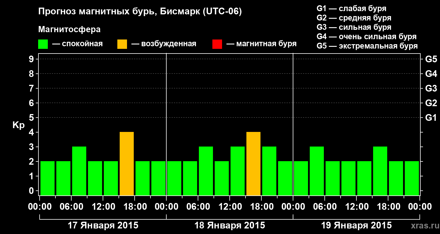 Прогноз геомагнитного индекса&nbsp;Kp