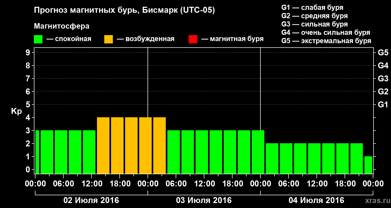 Прогноз геомагнитного индекса Kp