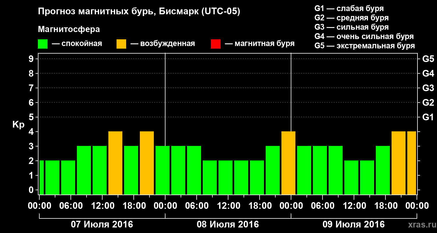Прогноз геомагнитного индекса Kp