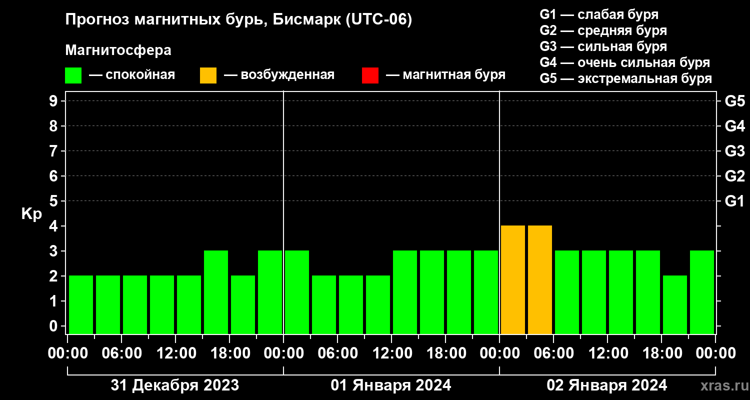 Прогноз геомагнитного индекса Kp