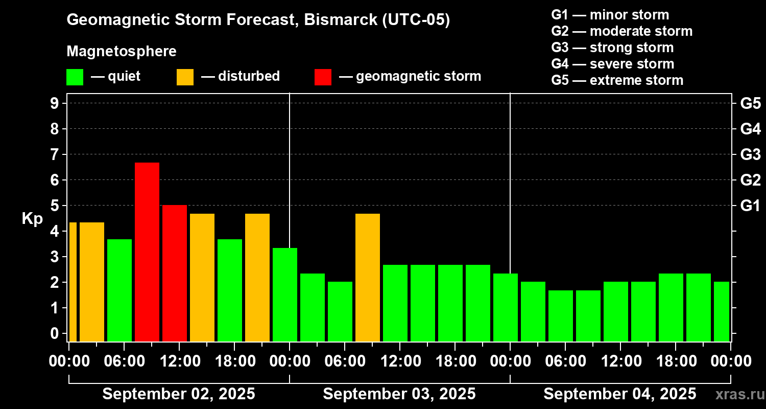 Forecast of the geomagnetic index Kp