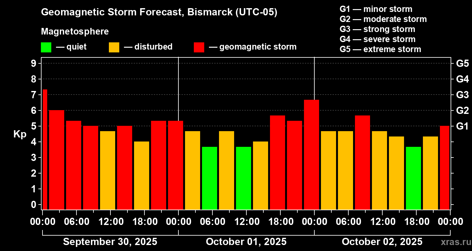 Forecast of the geomagnetic index Kp