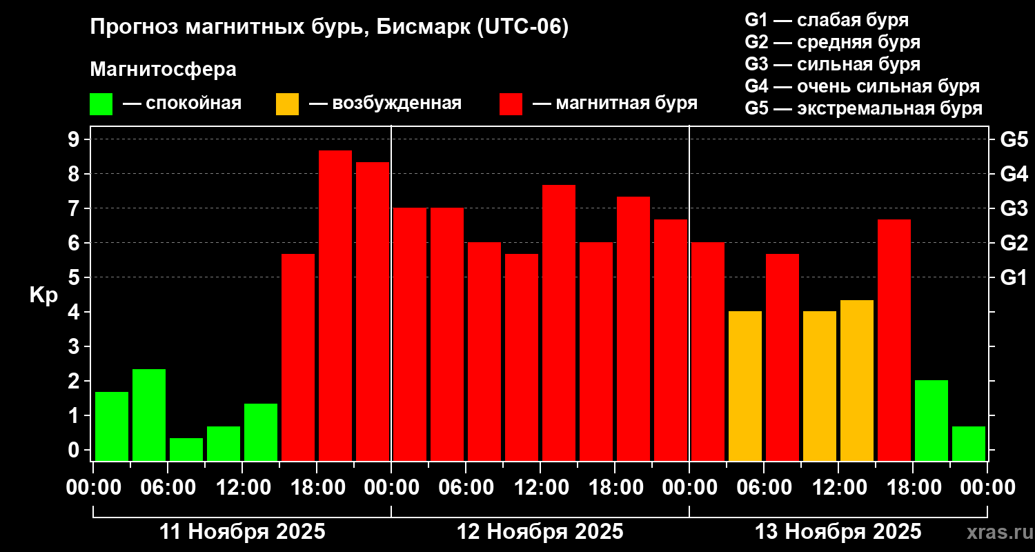 Прогноз геомагнитного индекса Kp