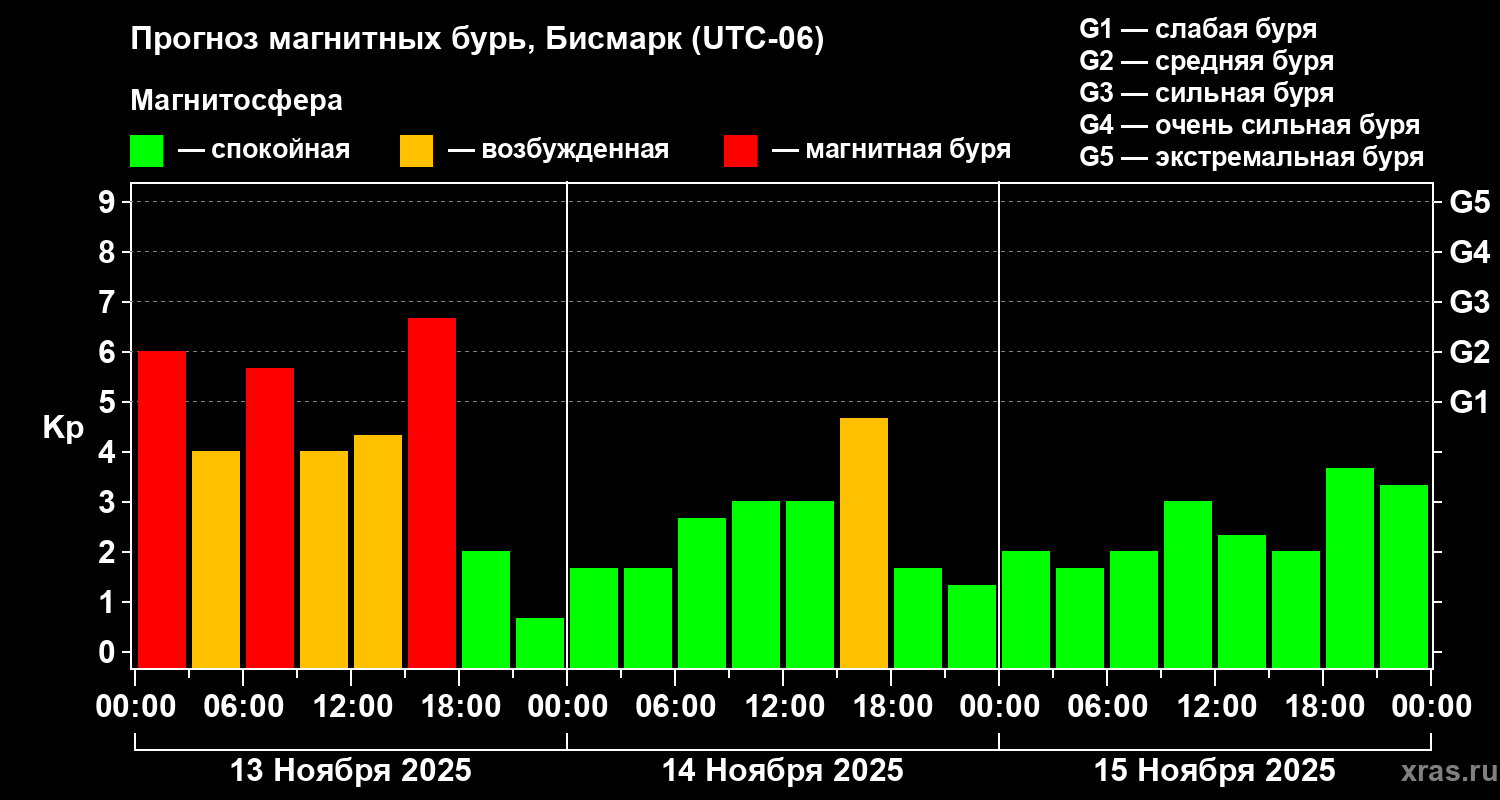Прогноз геомагнитного индекса Kp