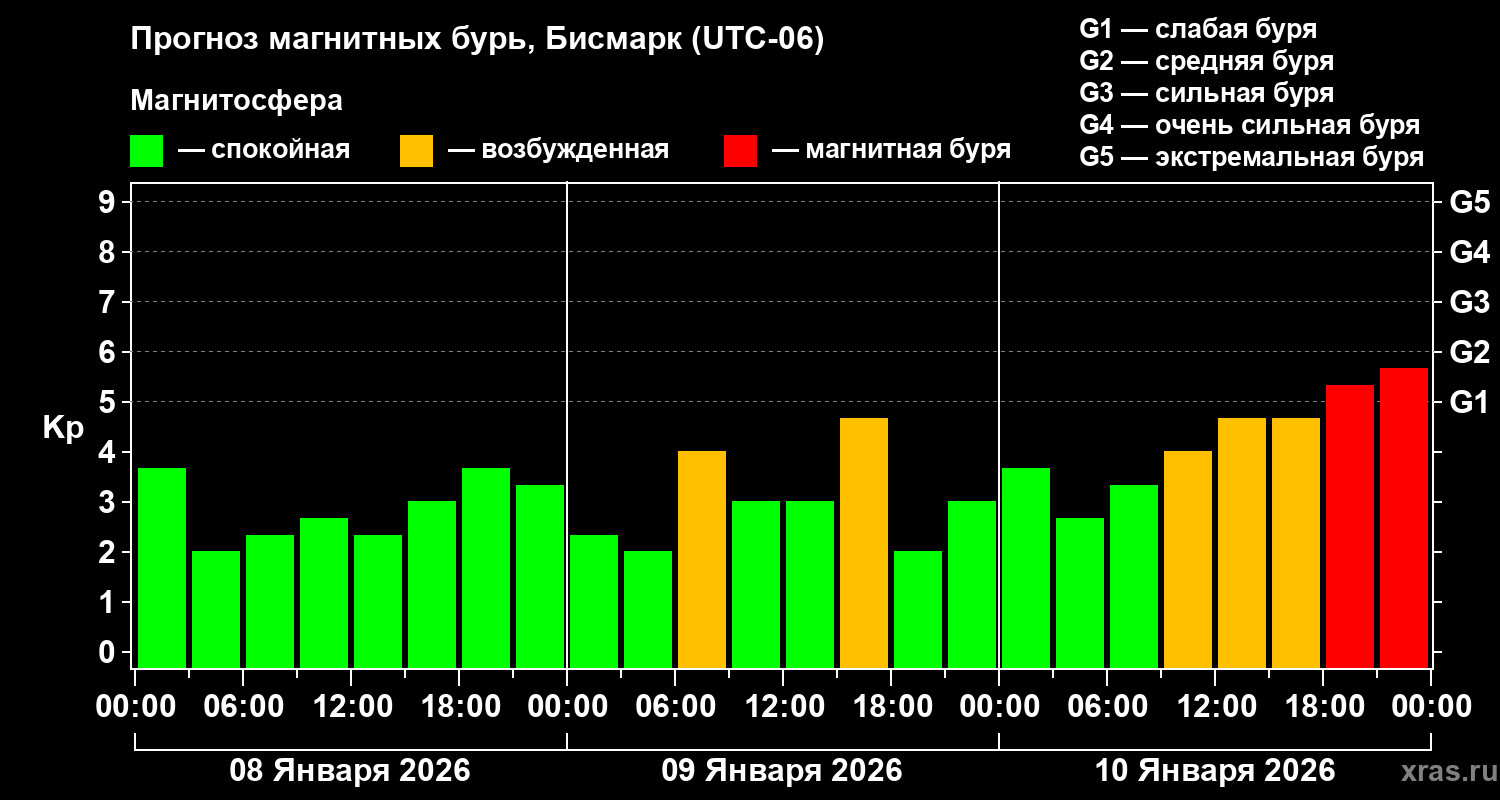 Прогноз геомагнитного индекса&nbsp;Kp