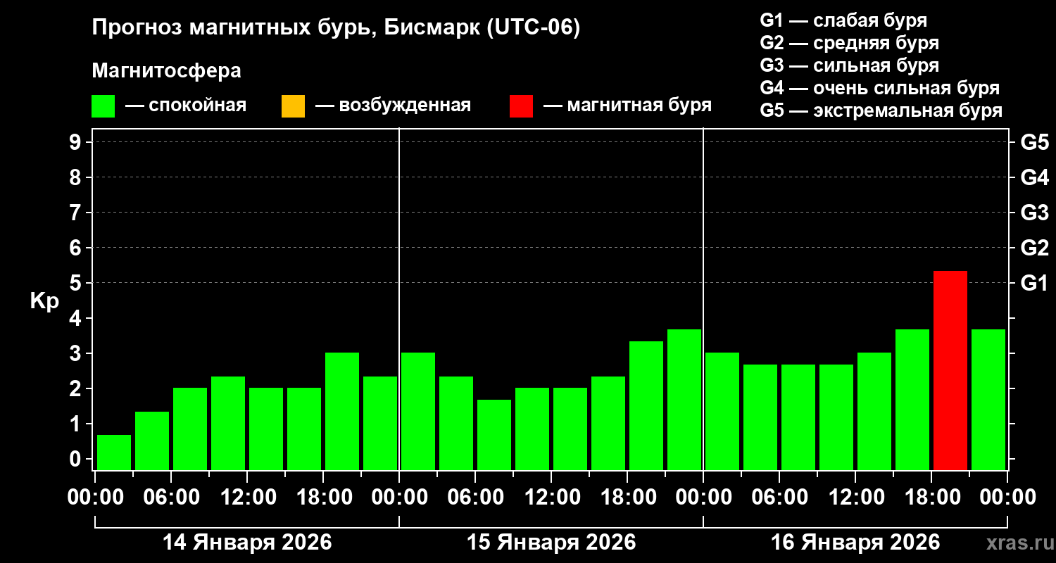 Прогноз геомагнитного индекса&nbsp;Kp