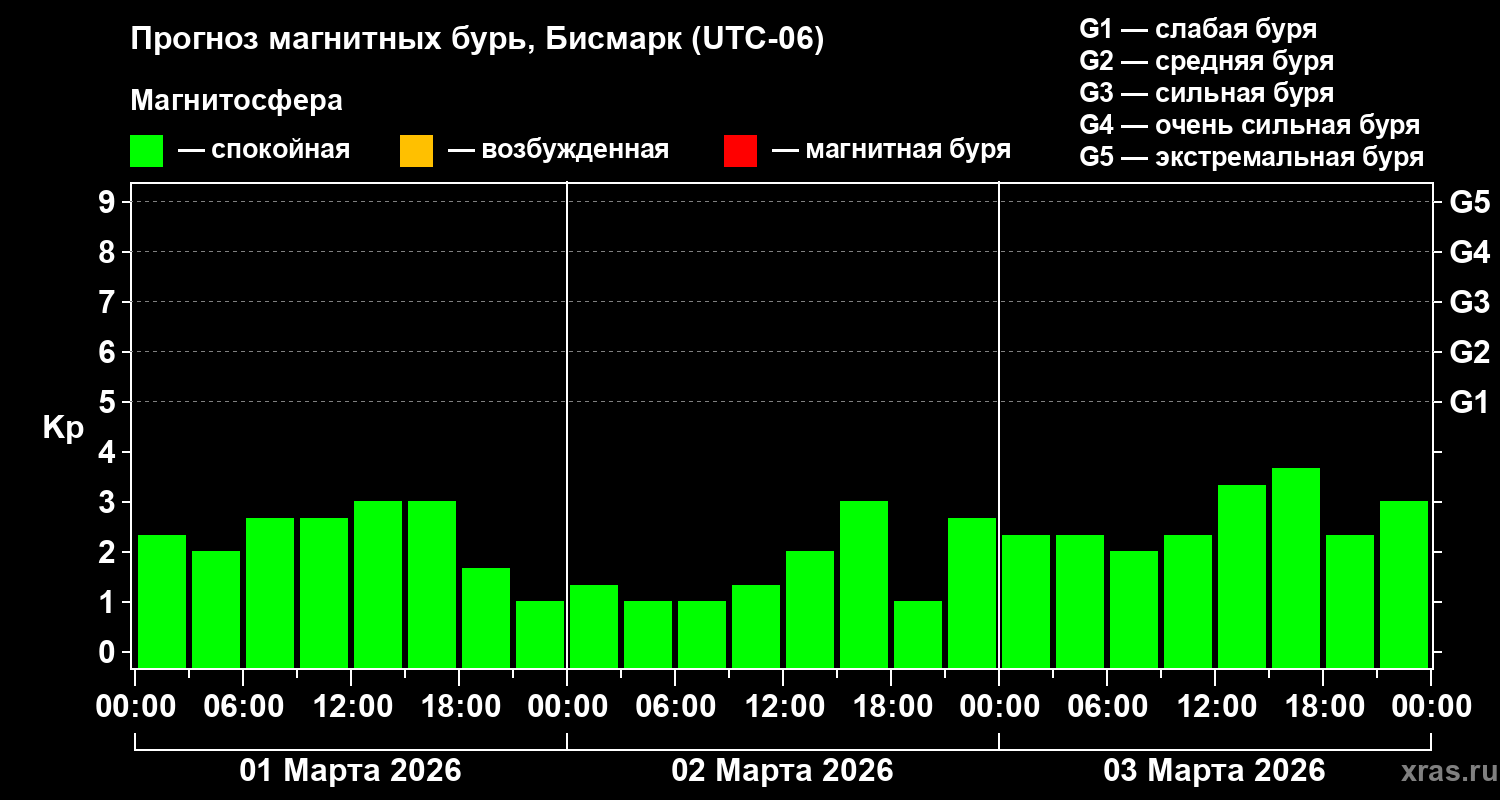 Прогноз геомагнитного индекса&nbsp;Kp