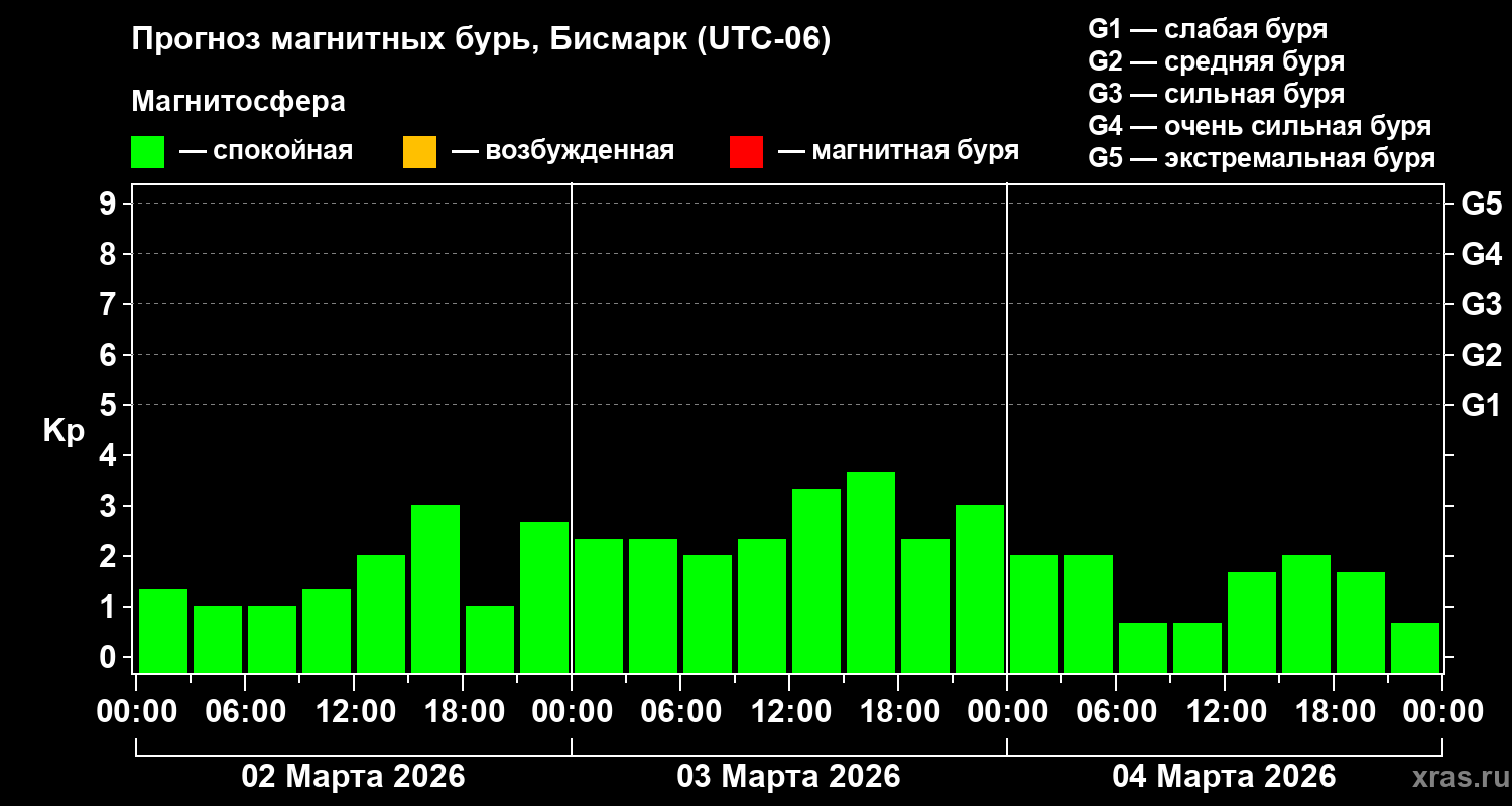 Прогноз геомагнитного индекса&nbsp;Kp