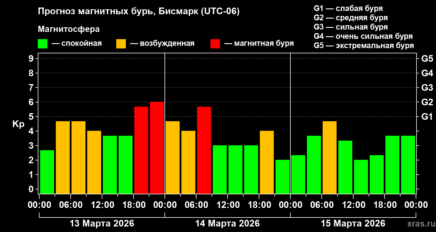 Прогноз геомагнитного индекса&nbsp;Kp