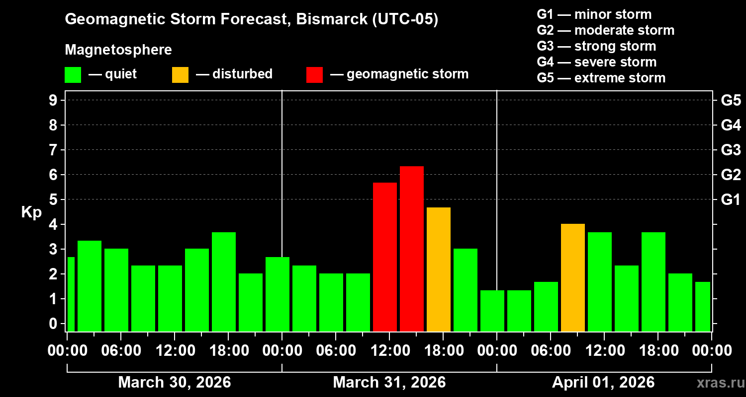 Forecast of the geomagnetic index&nbsp;Kp