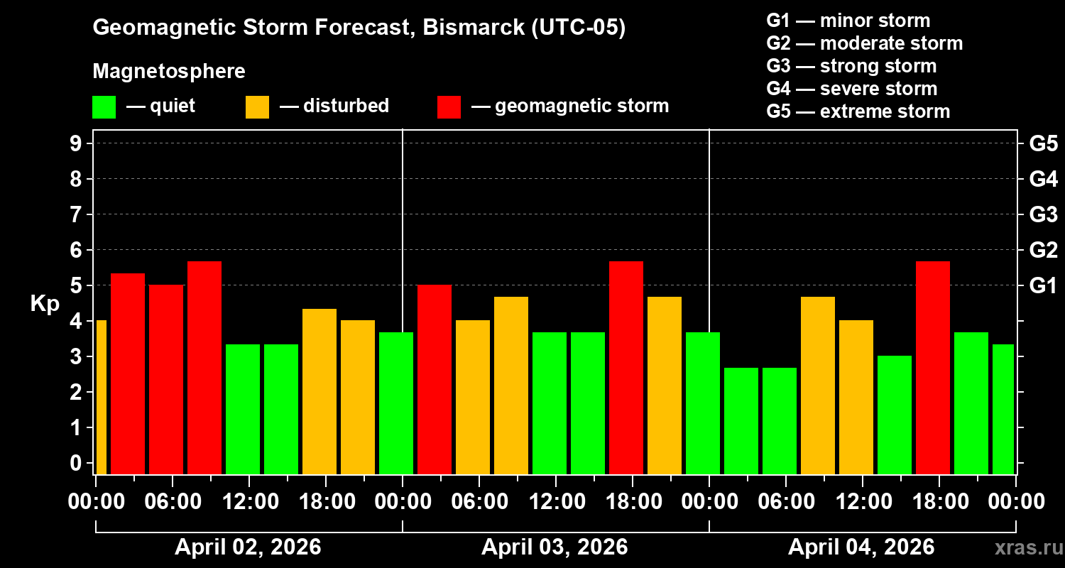 Forecast of the geomagnetic index&nbsp;Kp