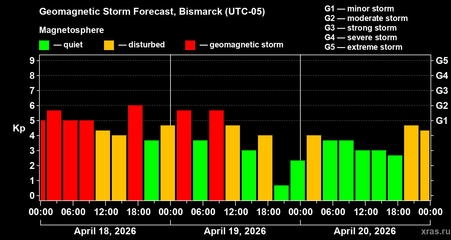 Forecast of the geomagnetic index&nbsp;Kp